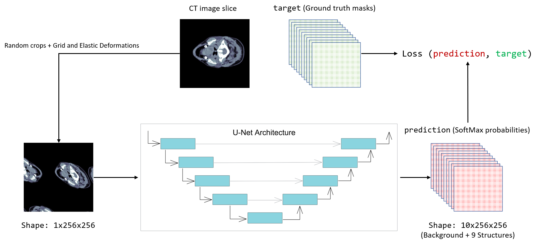 Head and Neck CT image segmentation using deep learning | Mrinal Jain